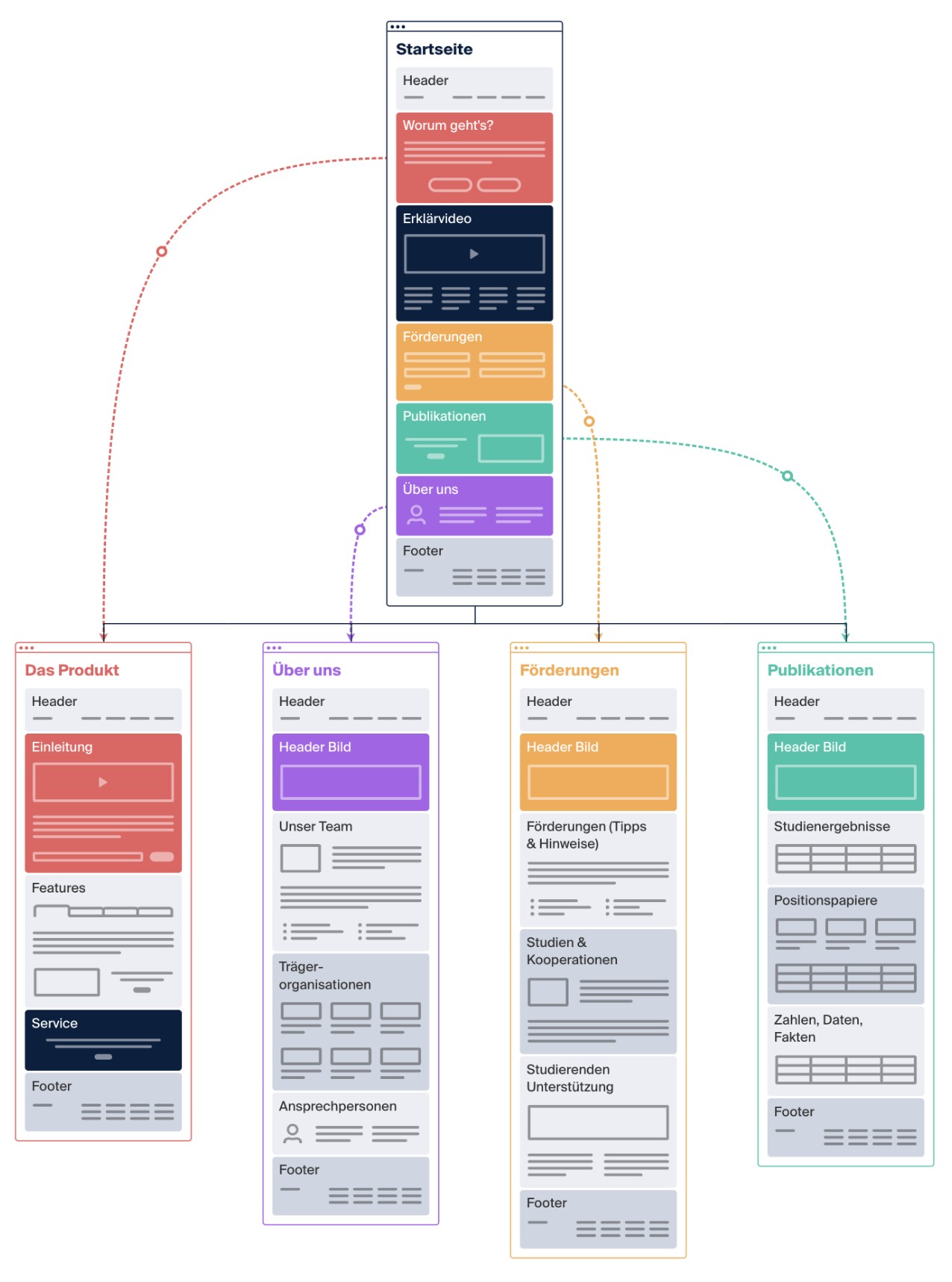 UI Prototyp