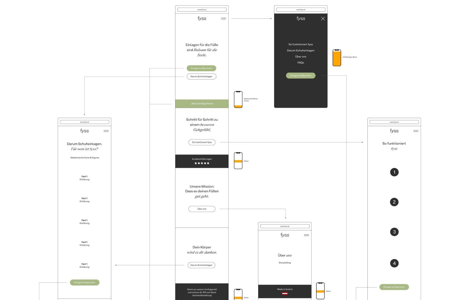 fyss-UX-Diagramm